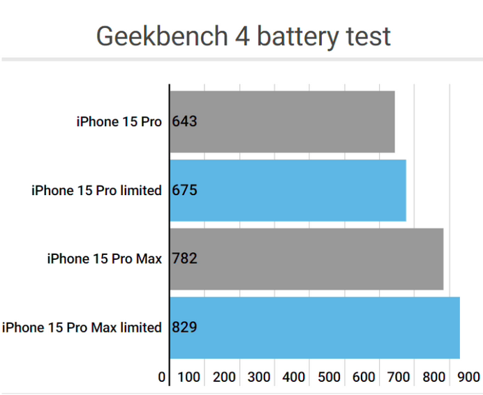 乐山apple维修站iPhone15Pro的ProMotion高刷功能耗电吗