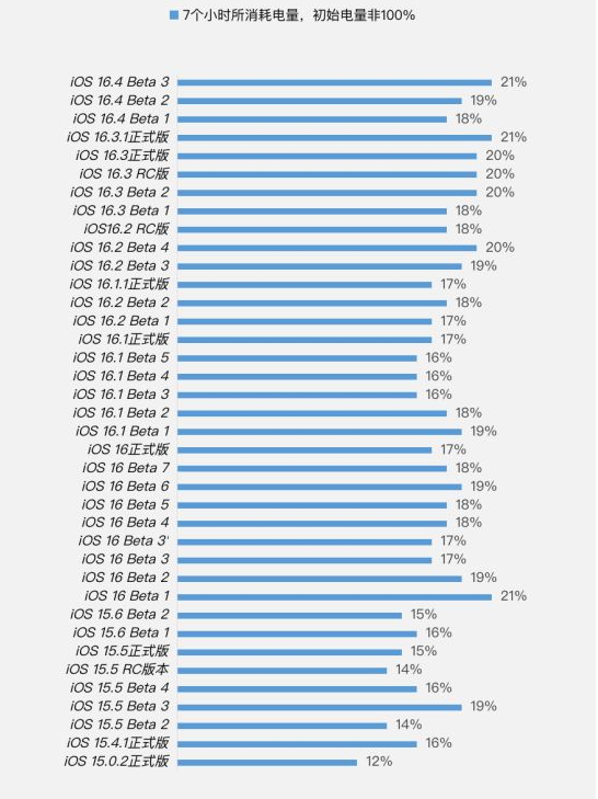 乐山苹果手机维修分享iOS 16.4 Beta 3续航跑分等测试结果汇总 
