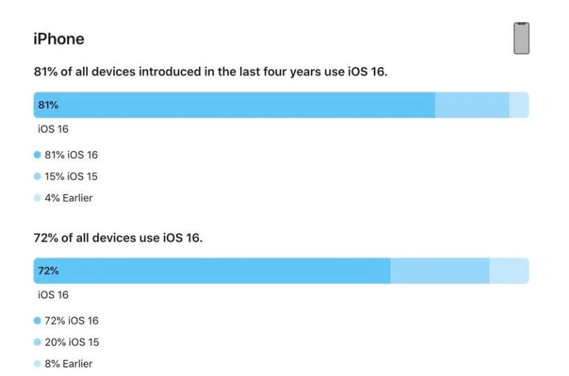 乐山苹果手机维修分享iOS 16 / iPadOS 16 安装率 