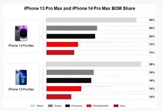 乐山苹果手机维修分享iPhone 14 Pro的成本和利润 