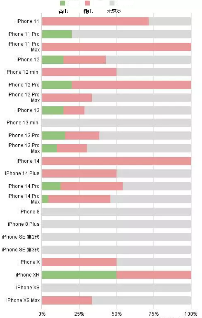 乐山苹果手机维修分享iOS16.2太耗电怎么办？iOS16.2续航不好可以降级吗？ 