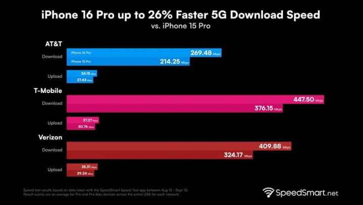 乐山苹果手机维修分享iPhone 16 Pro 系列的 5G 速度 