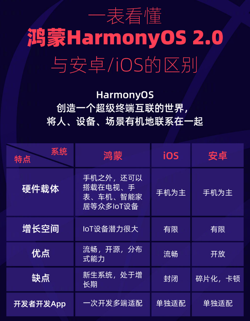 乐山苹果手机维修分享华为鸿蒙 OS 与安卓以及 iOS 都有什么区别 