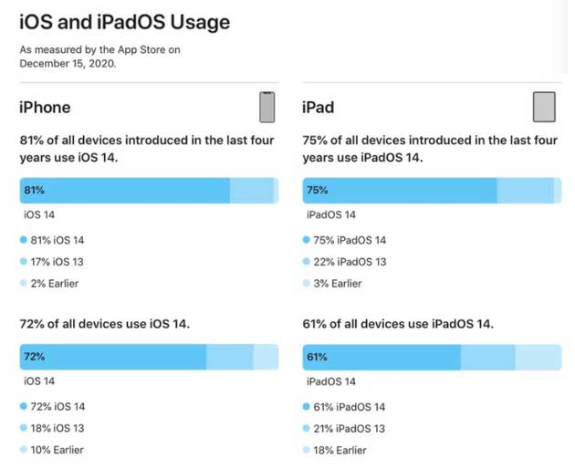 乐山苹果手机维修分享有多少用户更新了 iOS 14 
