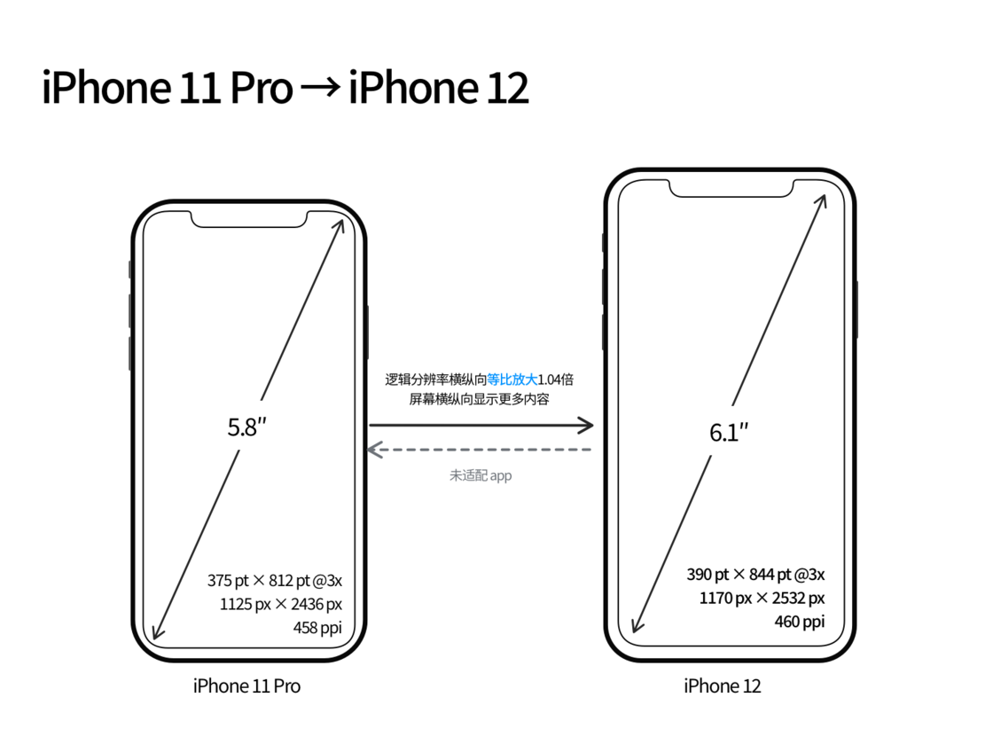 乐山苹果手机维修分享iPhone 12 mini 和 iPhone 12 Pro 的尺寸变化会改变显示内容吗 